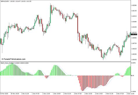 индикатор форекс elliott wave oscillato